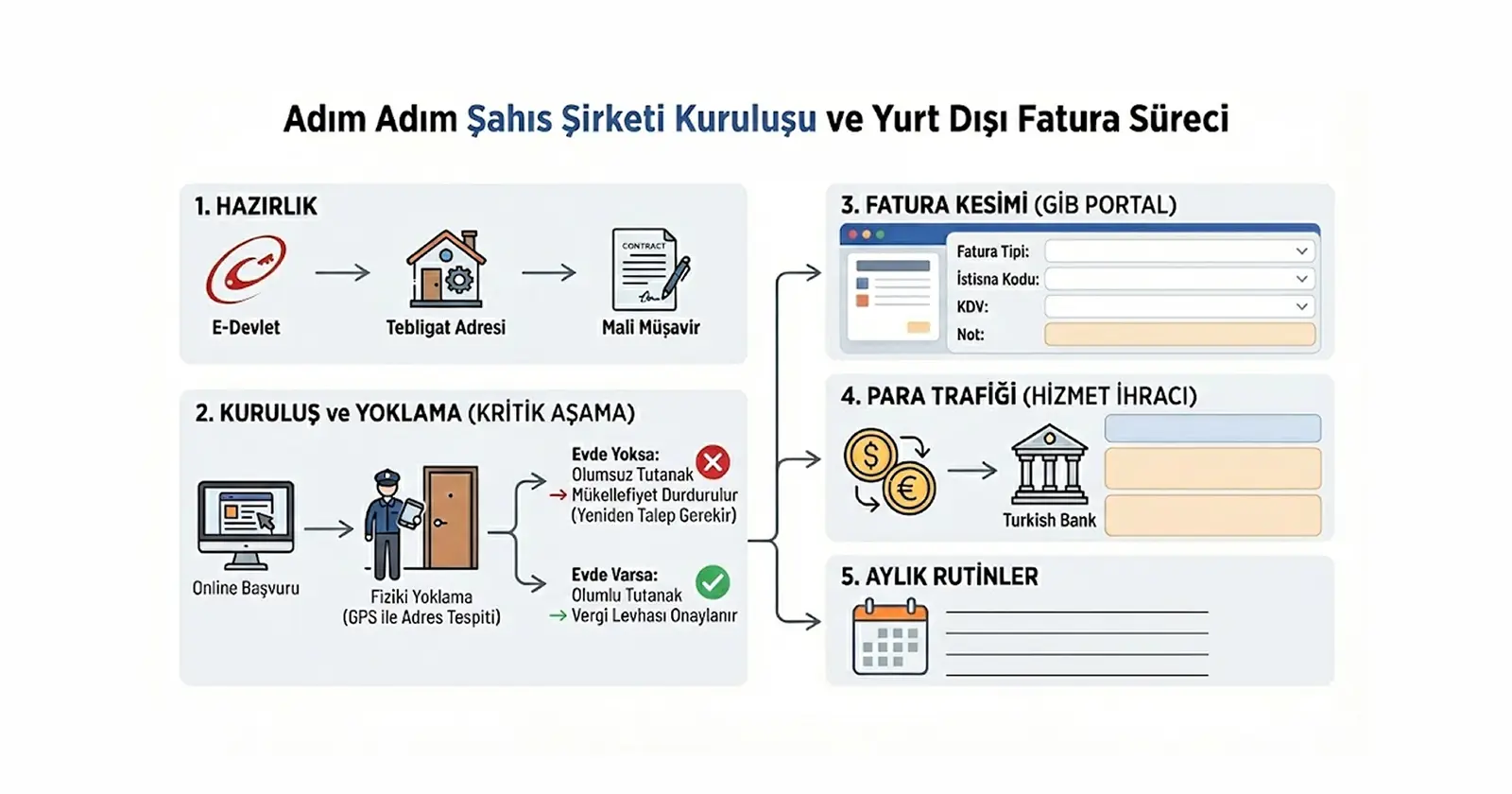 Adım Adım Şahıs Şirketi Kuruluşu ve Yurt Dışı Fatura Rehberi (Pratikte Nasıl)