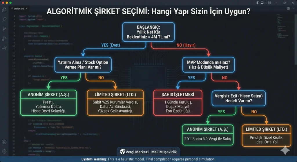 Remote Profesyoneller ve Girişimciler İçin Mantıksal Karar Akışı