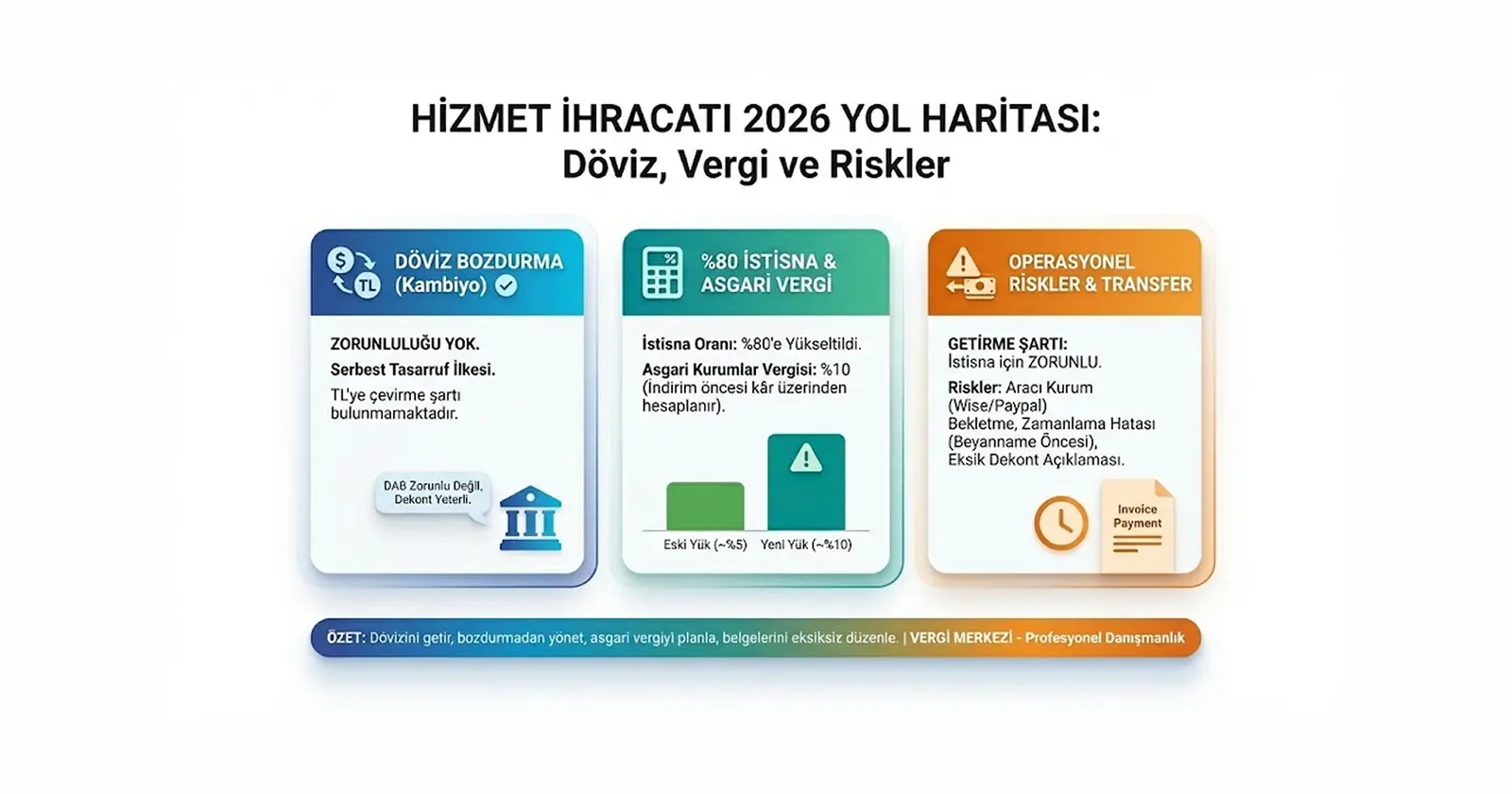 Hizmet İhracatı 2026 Döviz Bozdurma, Asgari Vergi ve 80 İstisna