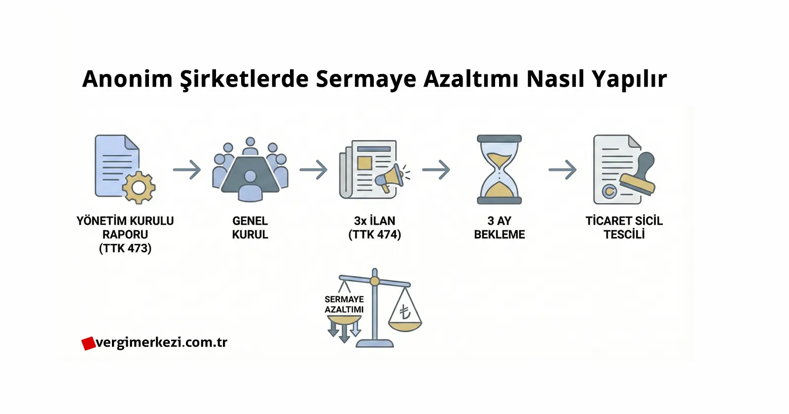 Anonim Şirketlerde Sermaye Azaltımı Nasıl Yapılır? 2026 Adım Adım Rehberi