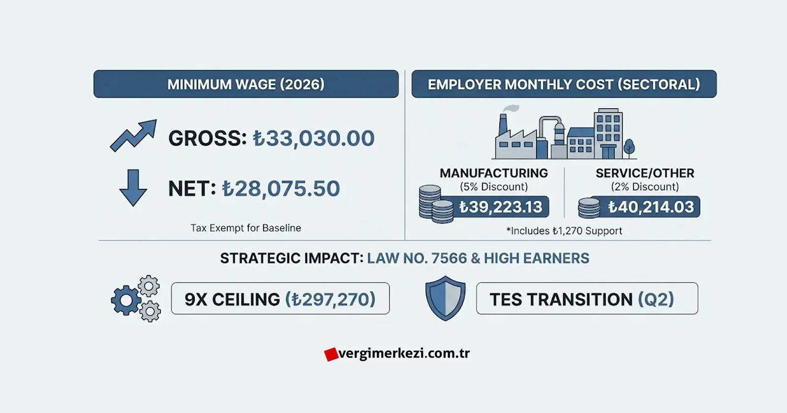 Strategic Payroll Planning in Turkey Navigating Law No. 7566 and 2026 Costs
