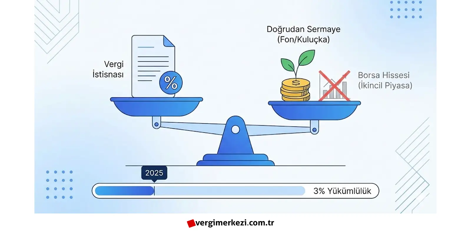 Ar-Ge ve Teknokent Yatırım Yükümlülüğü: %3 Fon Şartı ve Cezai Riskler Rehberi