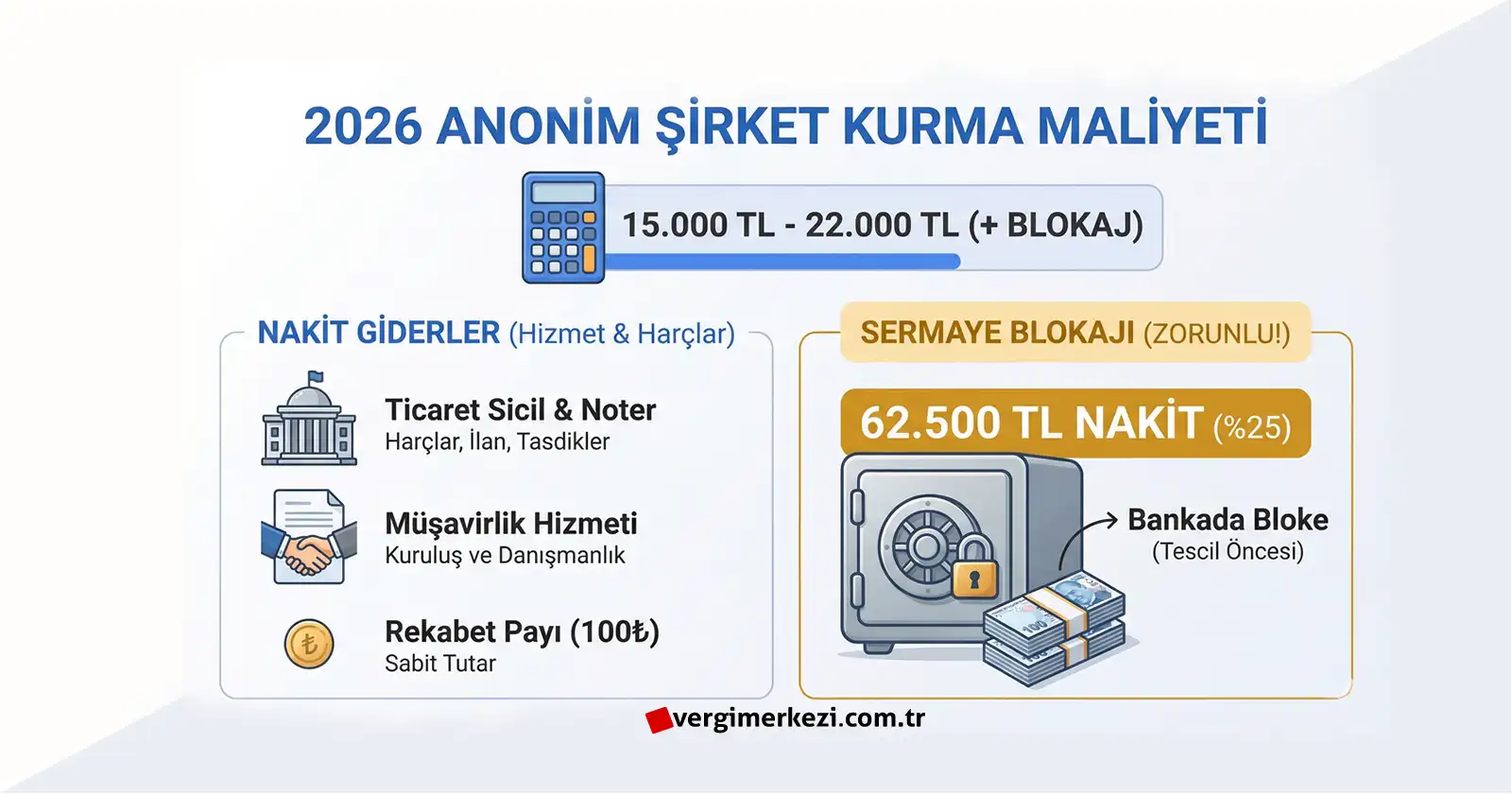 2026 Anonim Şirket Kuruluş Maliyeti Kalem Kalem Detaylı Analiz