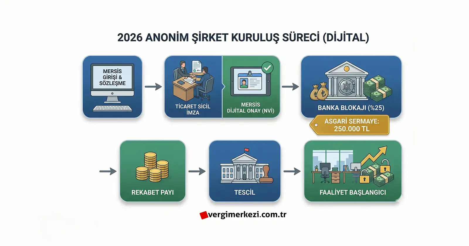 2026 yılı anonim şirket kuruluş sürecini MERSİS veri girişi, Ticaret Sicil'de imza, MERSİS üzerinden NVİ entegreli dijital imza beyanı onayı, %25 sermaye blokajı ve tescil aşamalarıyla gösteren güncel iş akış şeması.