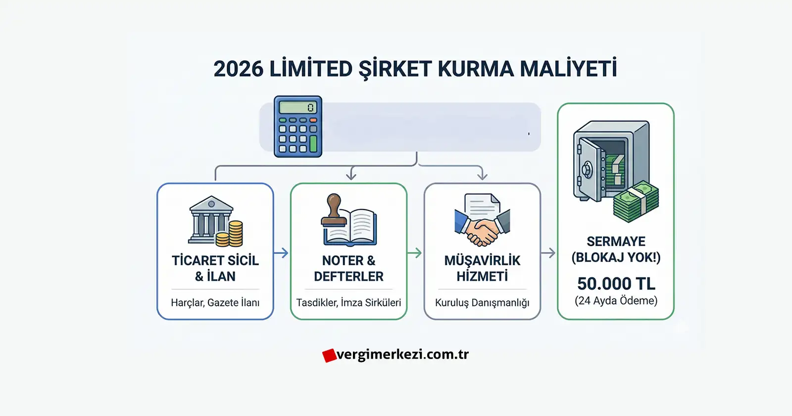 2026 Limited Şirket Kurma Maliyeti Kalem Kalem Güncel Analiz