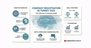 Vergi Merkezi'nin hazırladığı, 2026 yılında Türkiye'de şirket kuruluşu süreçlerini, yasal yapıları (Ltd. vs A.Ş.), vergi teşviklerini ve dijital bankacılık uyumluluklarını gösteren kapsamlı yatırımcı rehberi infografiği.