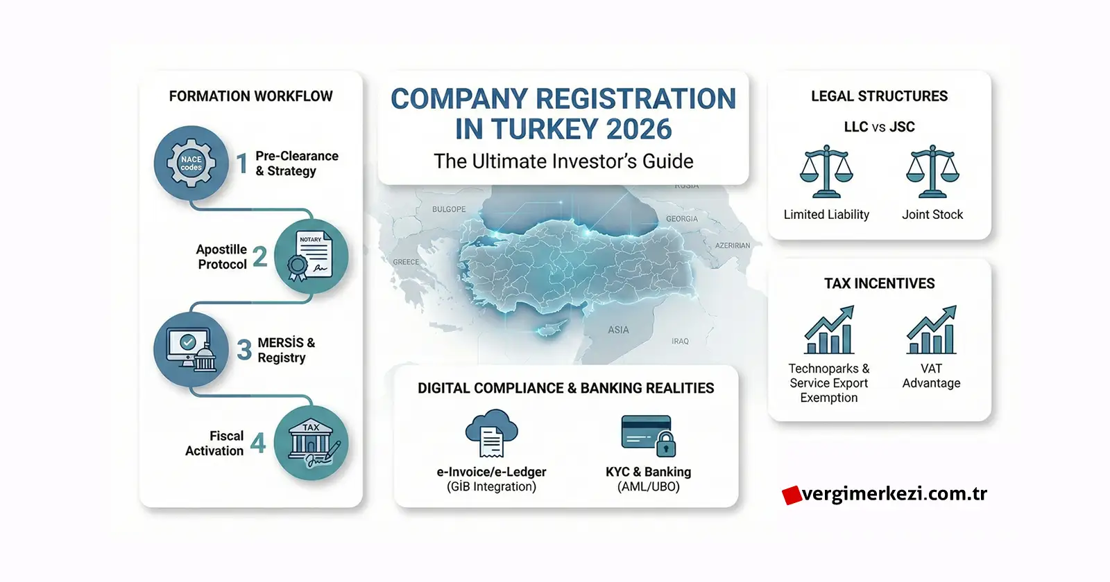 Vergi Merkezi'nin hazırladığı, 2026 yılında Türkiye'de şirket kuruluşu süreçlerini, yasal yapıları (Ltd. vs A.Ş.), vergi teşviklerini ve dijital bankacılık uyumluluklarını gösteren kapsamlı yatırımcı rehberi infografiği.