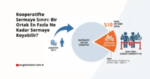 Kooperatifte Sermaye Sınırı: Bir Ortak En Fazla Ne Kadar Sermaye Koyabilir? Kooperatiflerde %10 sermaye sınırı ve yasal kotayı gösteren hesaplama infografiği.