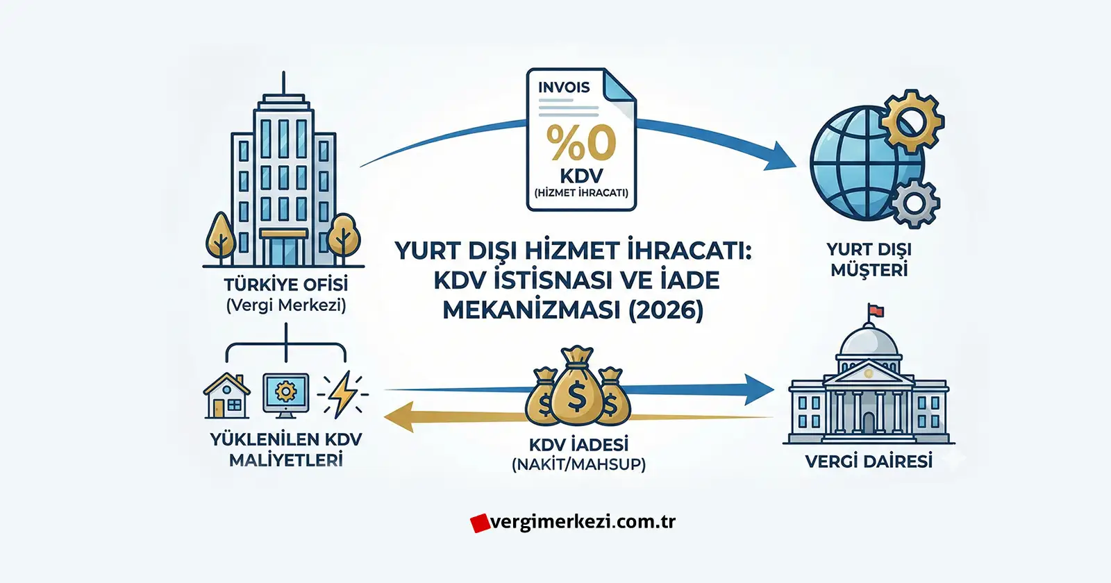 Yurt Dışı Hizmet İhracatında KDV İstisnası Uygulama Esasları ve Yararlanma Kriterinin Analizi