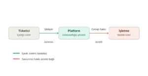 İtibar Piyasasının Ekonomi Politiği sikayet-platformlari-diyagram